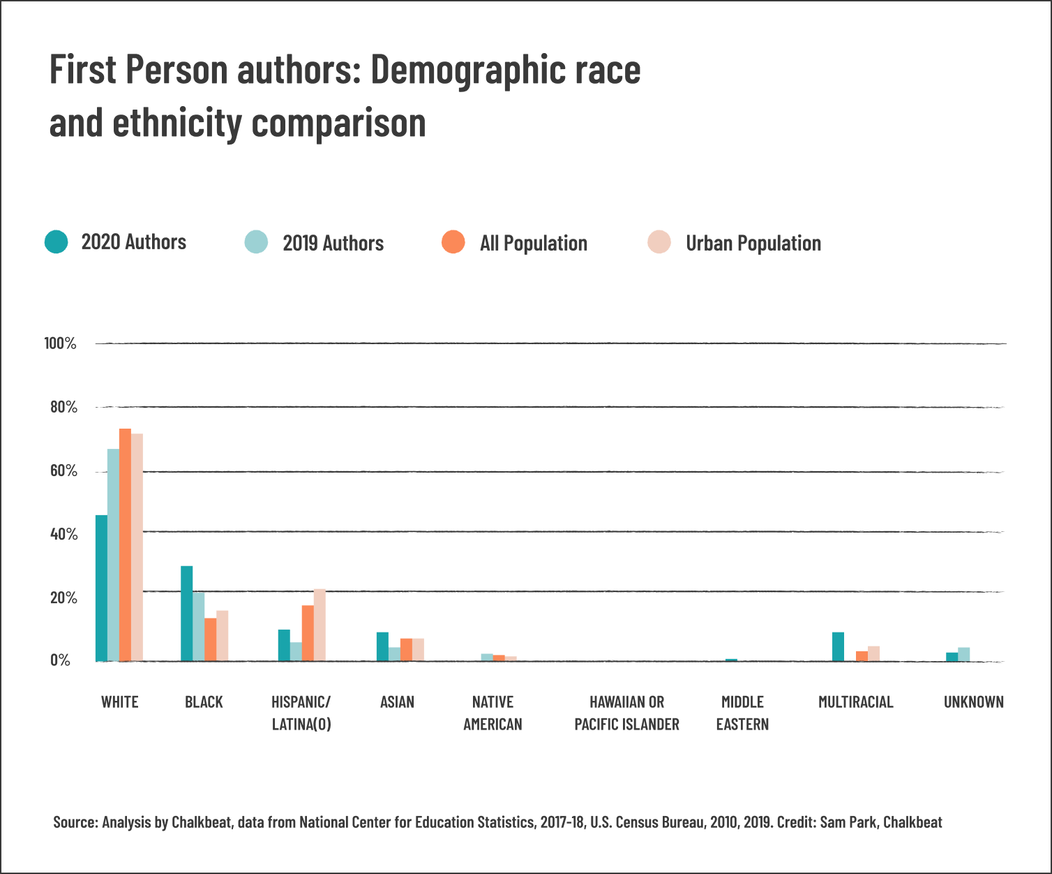First Person authors: Demographic race and ethnicity comparison chart