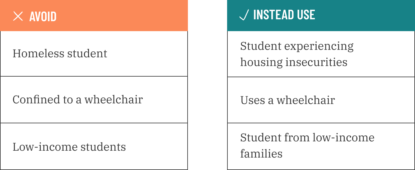 A table that gives examples of people-first language. Avoid "homeless student" and instead use "studen experiencing housing insecurities." Avoid "confined to a wheelchair" and instead use "uses a wheelchair." Avoid "low-income student" and instead use "students from low-income families."