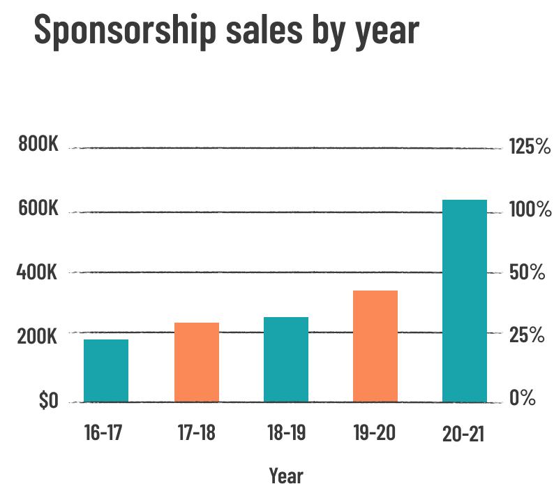 A chart that shows Chalkbeat's sponsorship sales from 2017 to 2021.
